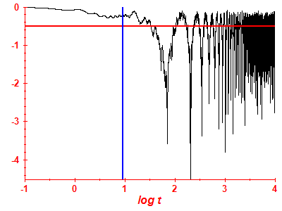 Survival probability log
